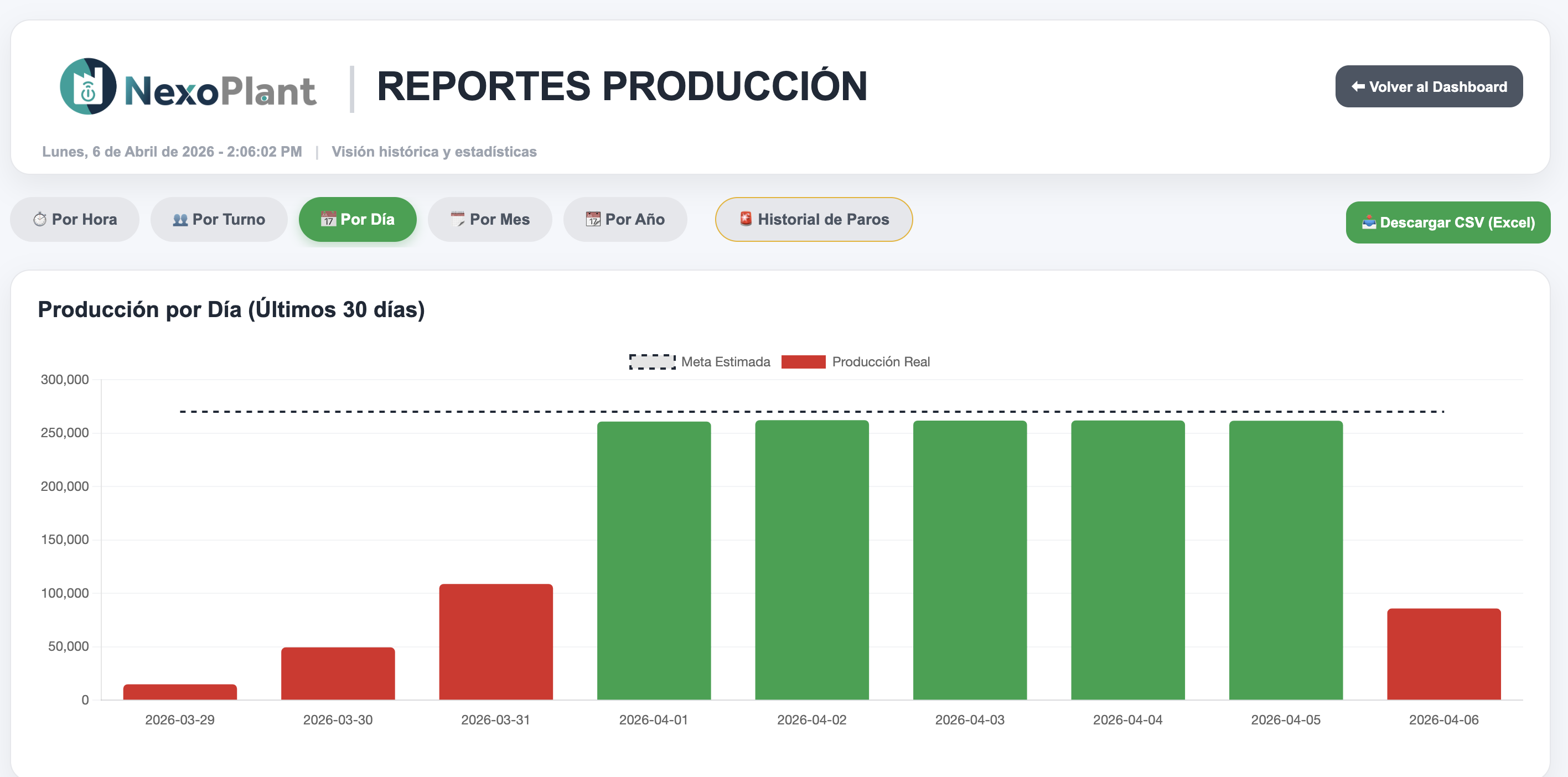 Producción por Día